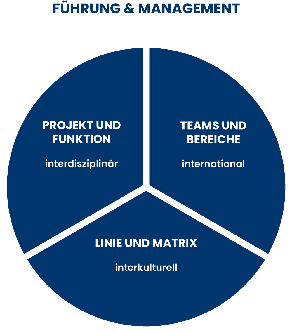 Führung und Management